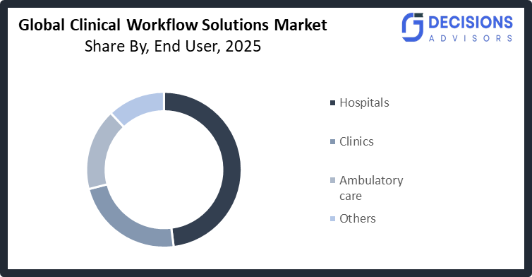 Global Clinical Workflow Solutions Market