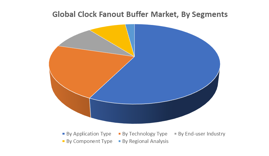 Global Clock Fanout Buffer Market by segments