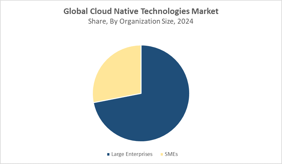 Global Cloud Native Technologies Market