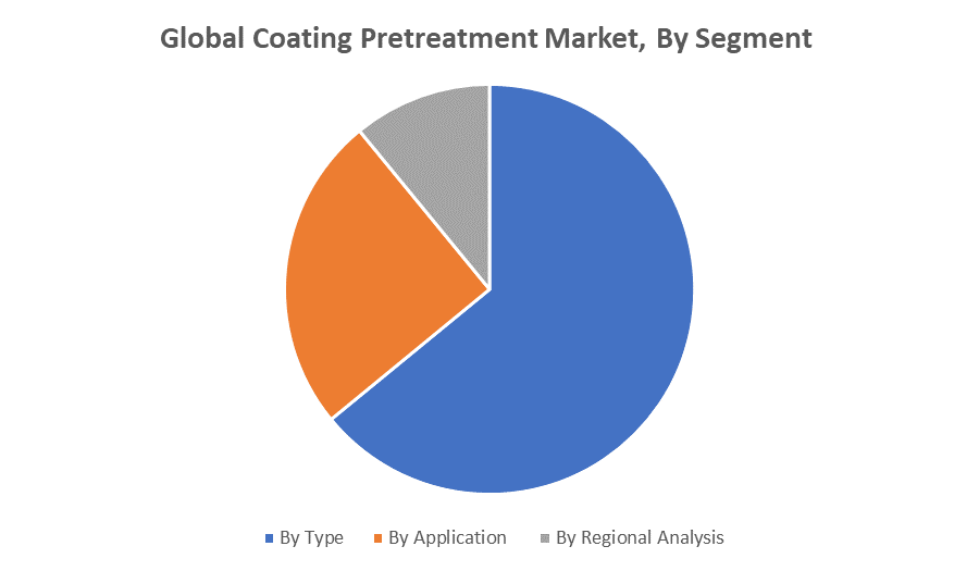 Global Coating Pretreatment Market 