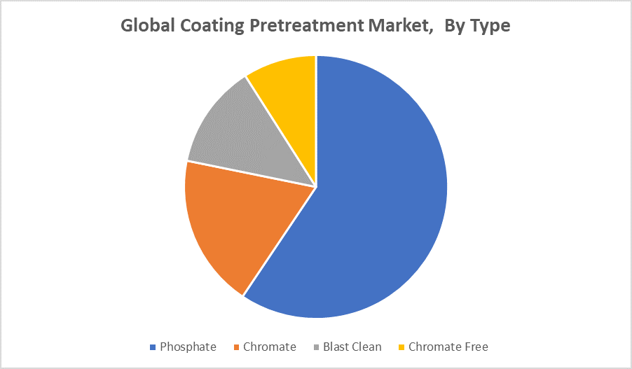 Global Coating Pretreatment Market
