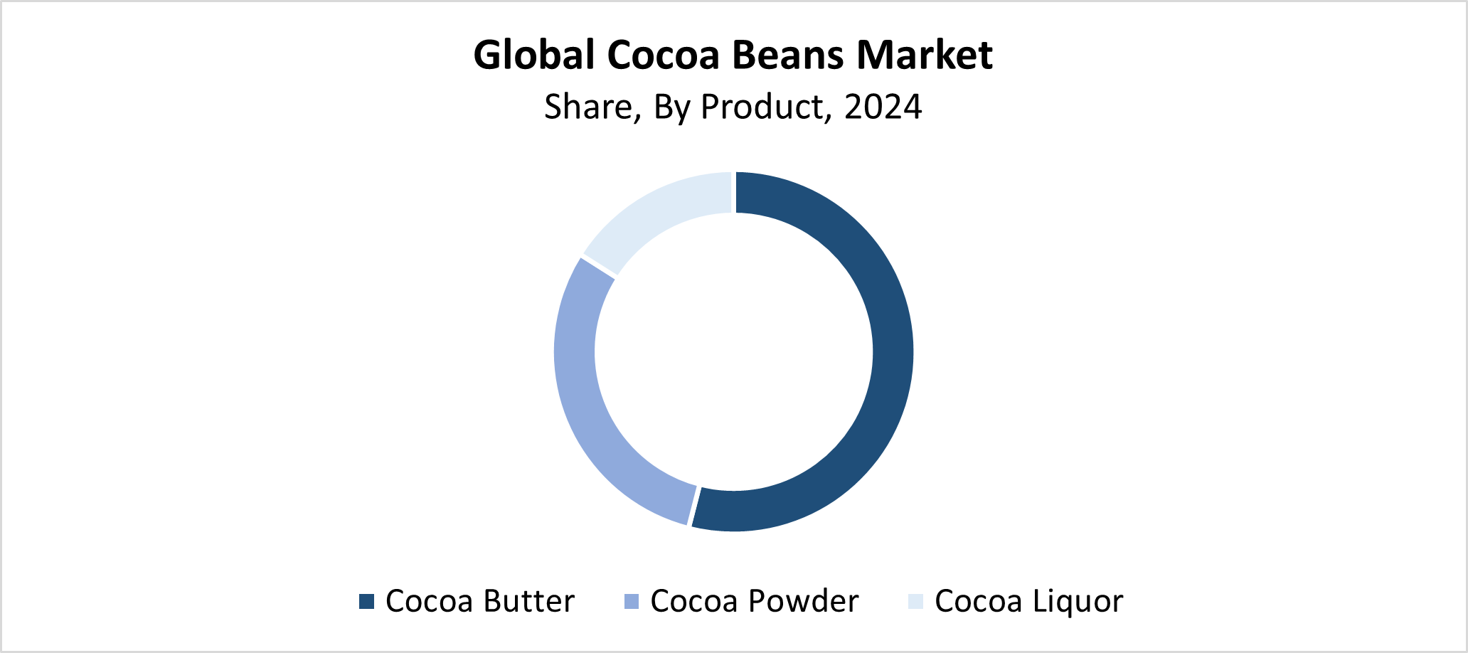 Global Cocoa Beans Market