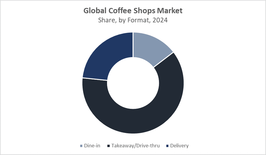 Coffee Shops Market