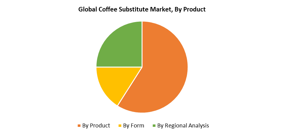 Global Coffee Substitute Market