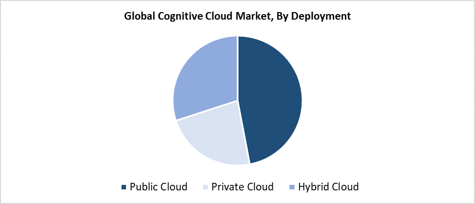 Global Cognitive Cloud Market