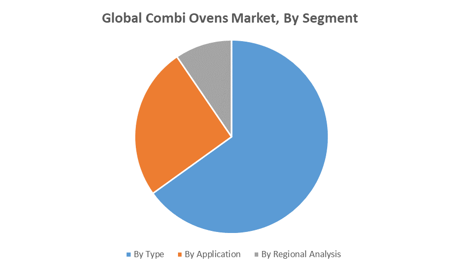 Global Combi Ovens Market
