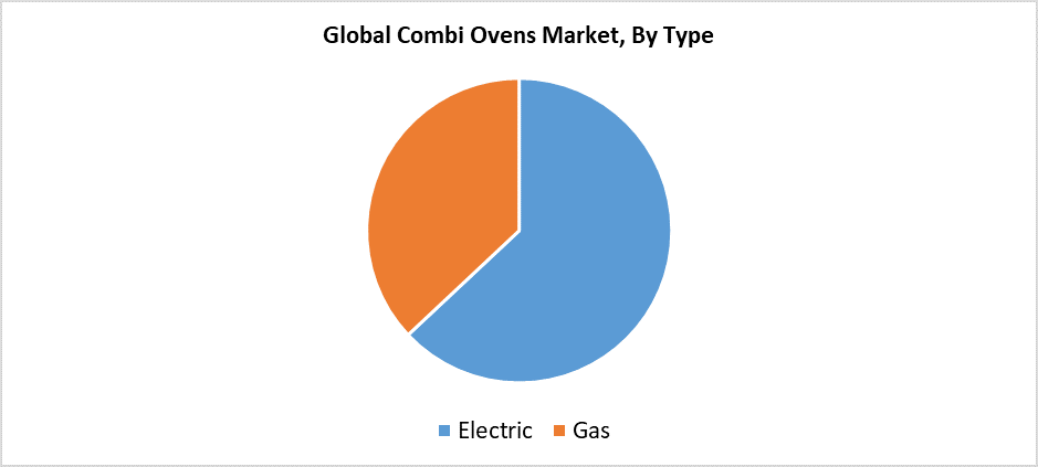 Global Combi Ovens Market