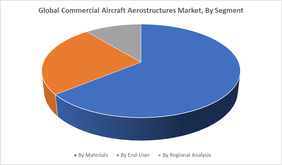 Global Commercial Aircraft Aerostructures Market