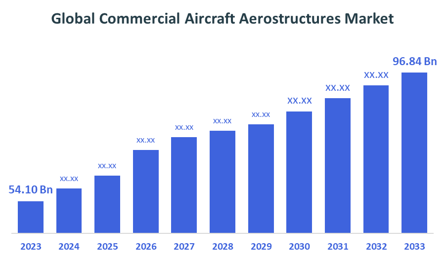 Global Commercial Aircraft Aerostructures Market