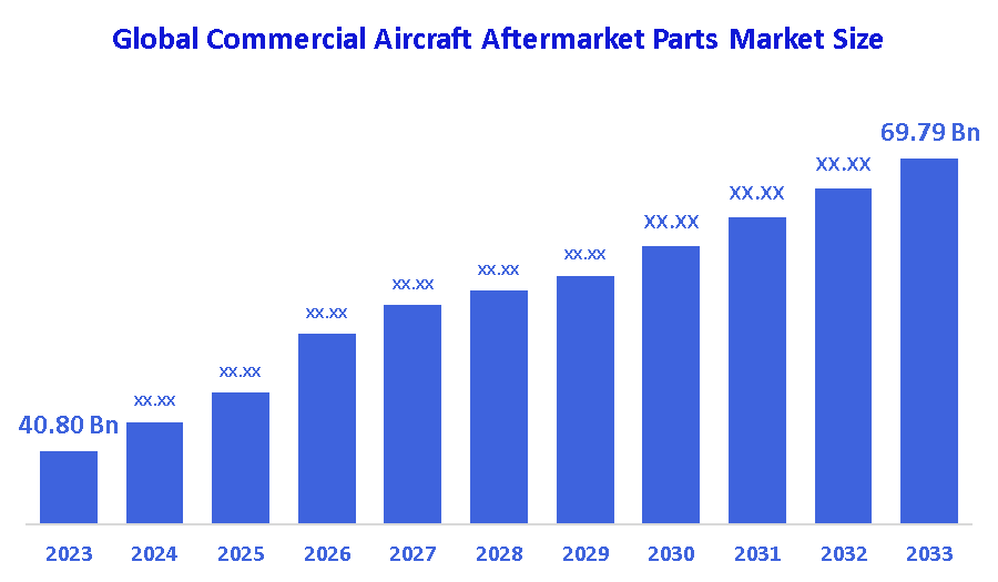 Global Commercial Aircraft Aftermarket Parts Market 