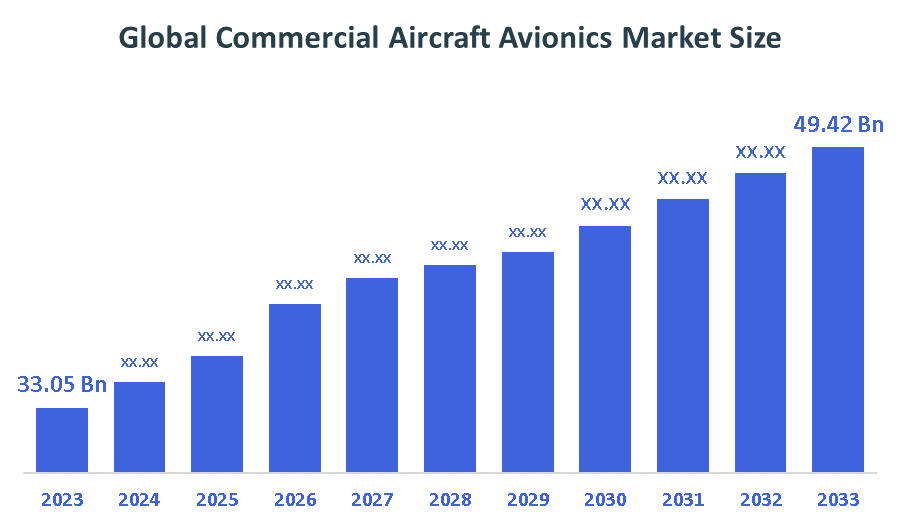 Global Commercial Aircraft Avionics Market