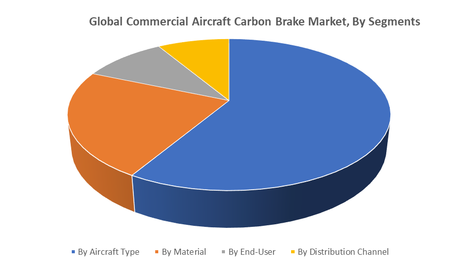 Global Commercial Aircraft Carbon Brake Market by segment
