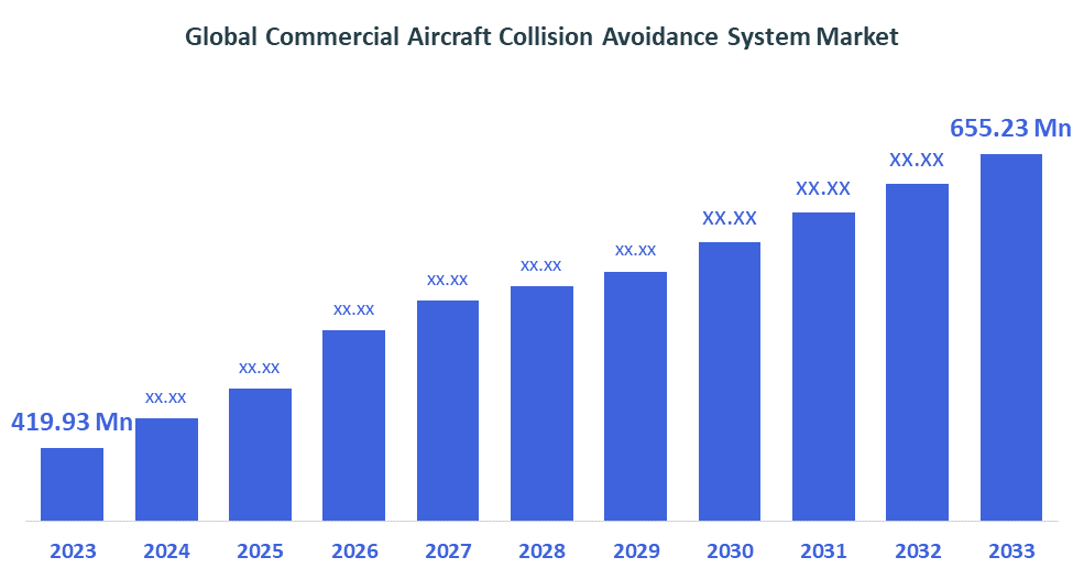 Global Commercial Aircraft Collision Avoidance System Market 