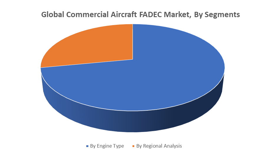 Global Commercial Aircraft FADEC Market by segments