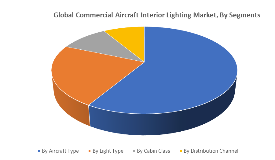 Global Commercial Aircraft Interior Lighting Market by segments