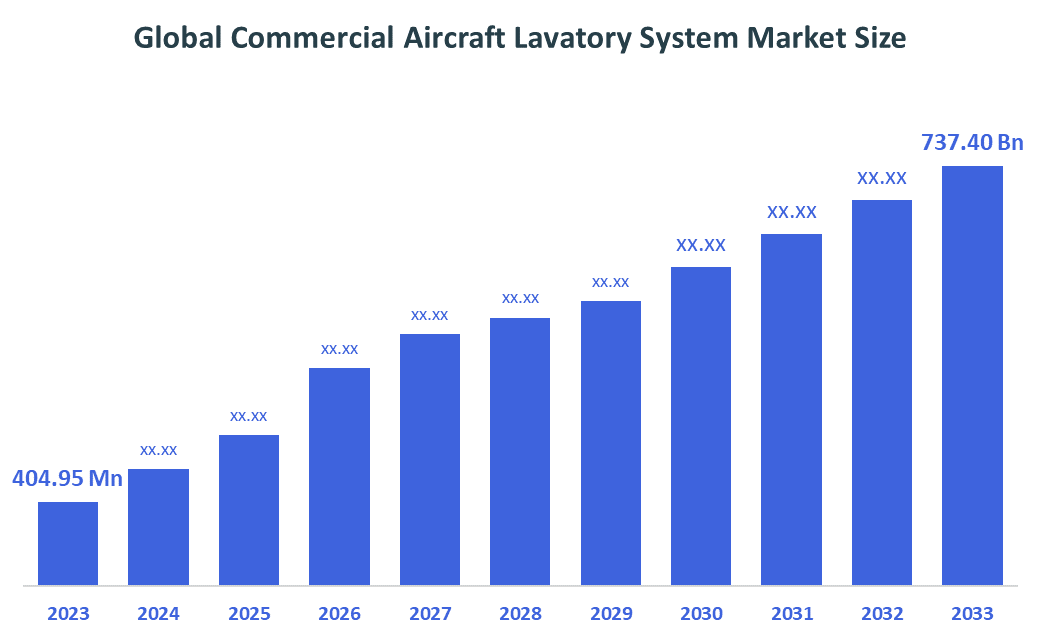 Global Commercial Aircraft Lavatory System Market