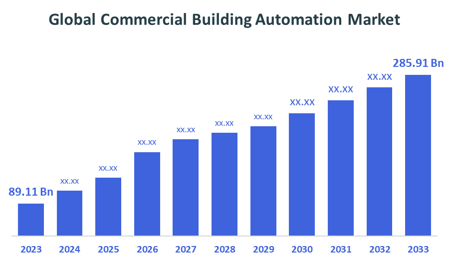 Global Commercial Building Automation Market