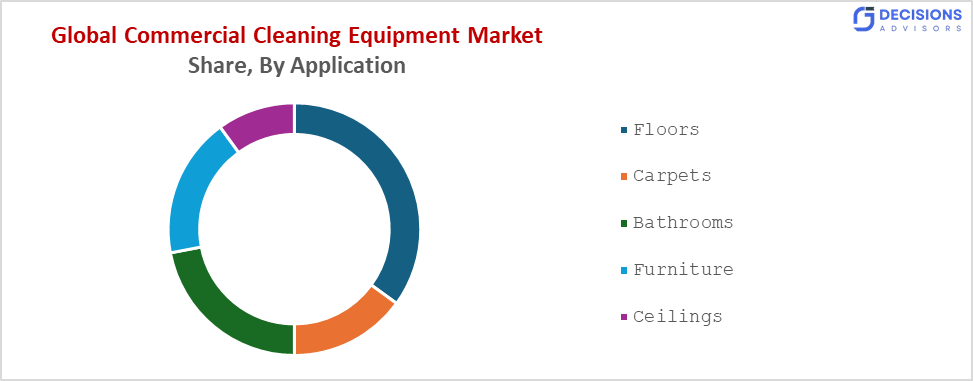 Global Commercial Cleaning Equipment Market
