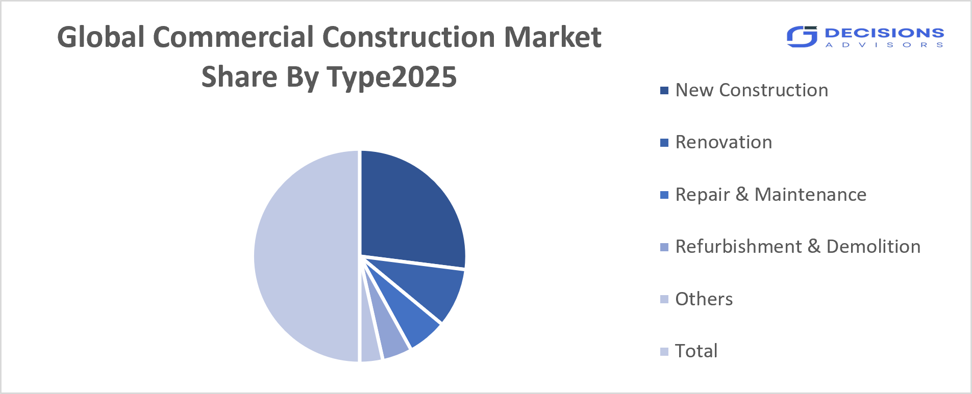 Global Commercial Construction Market