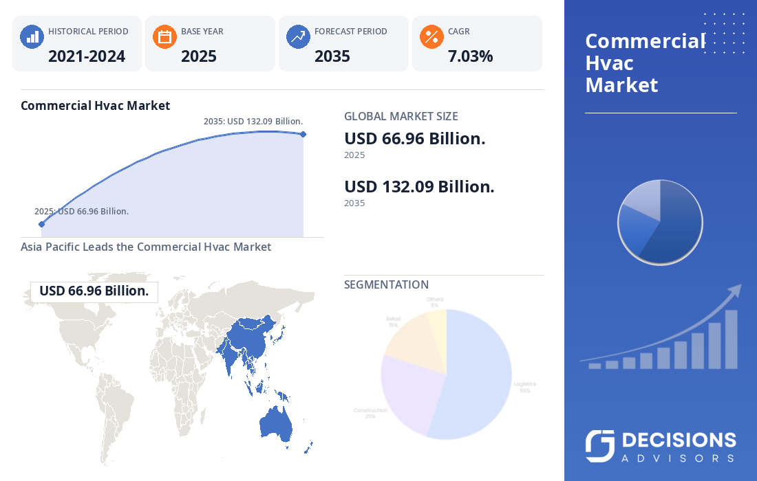 Global Commercial HVAC Market