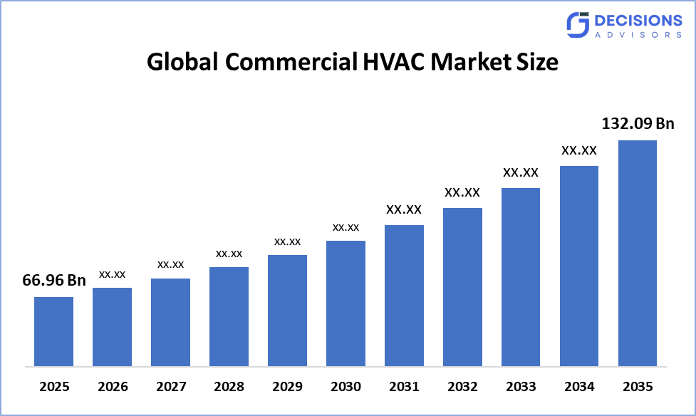 Global Commercial HVAC Market
