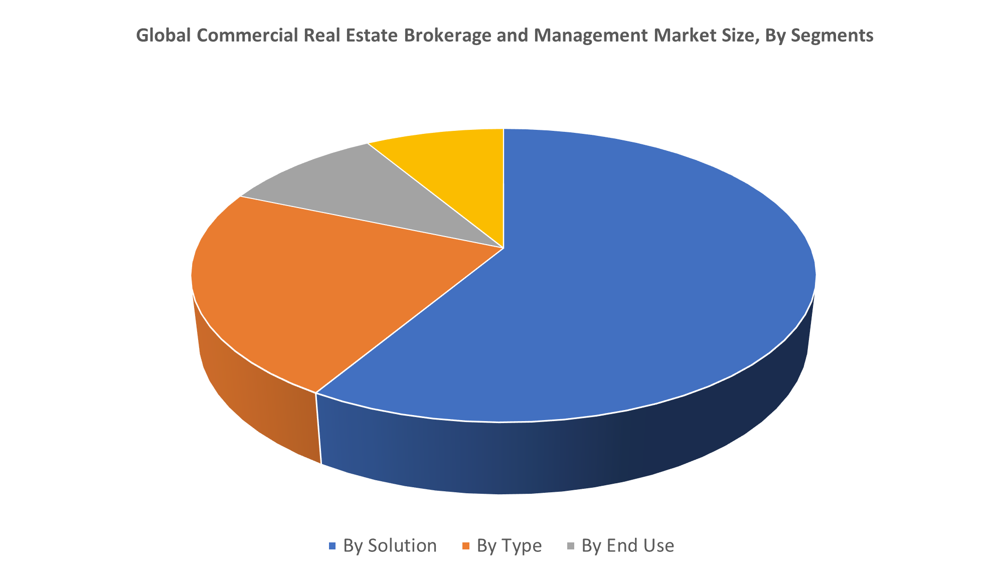 Global Commercial Real Estate Brokerage and Management Market