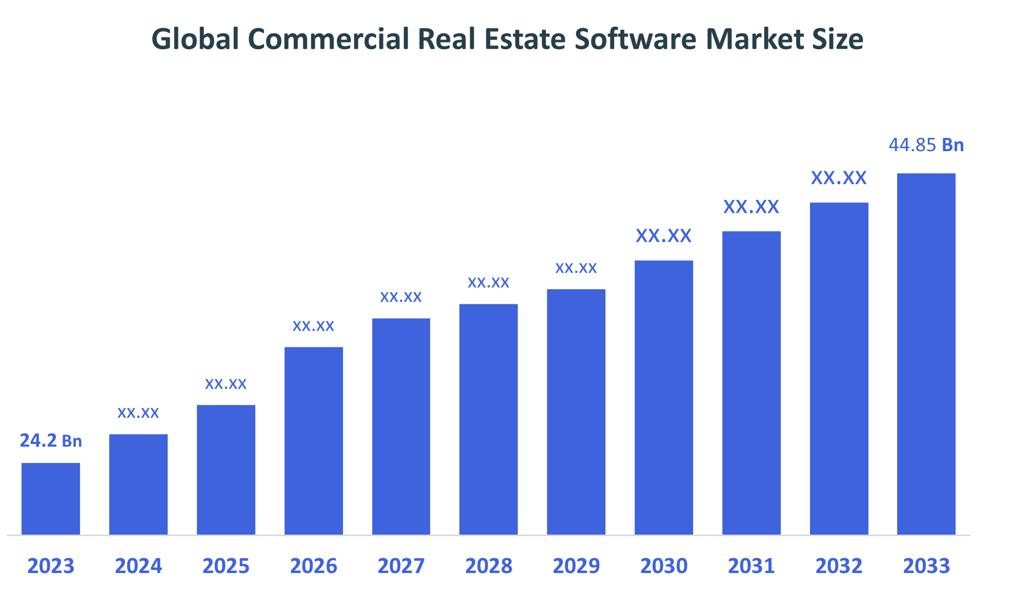 Global Commercial Real Estate Software Market