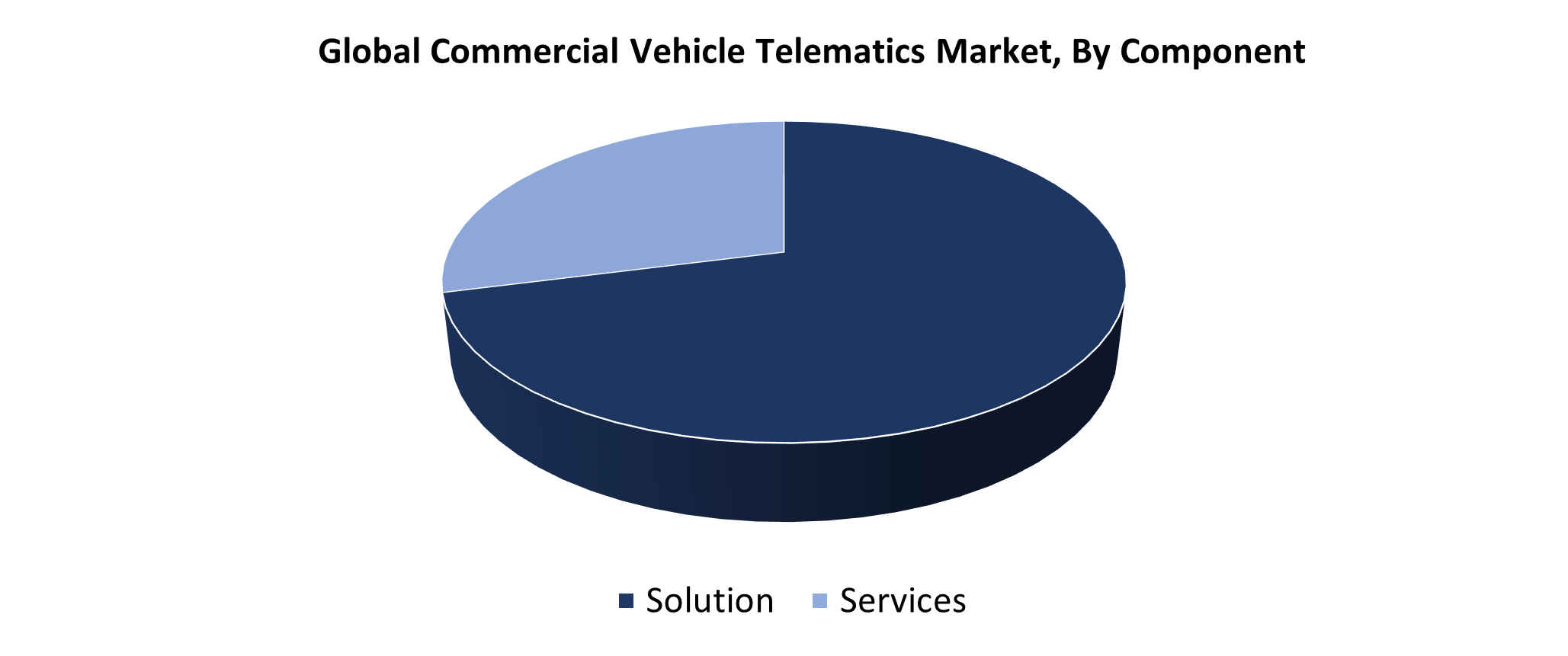 Global Commercial Vehicle Telematics Market