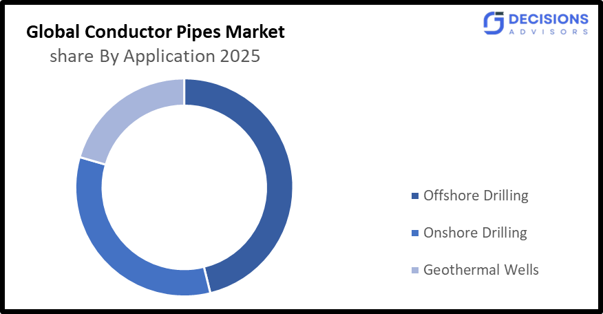 Global Conductor Pipes Market