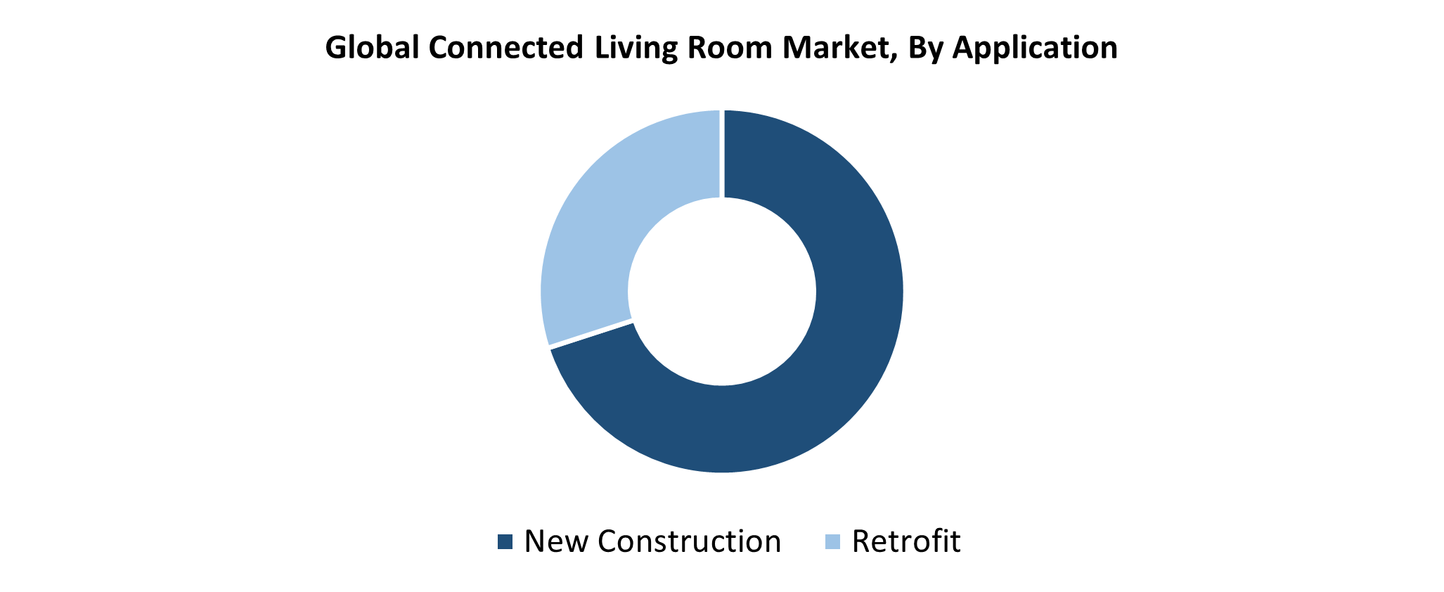 Global Connected Living Room Market