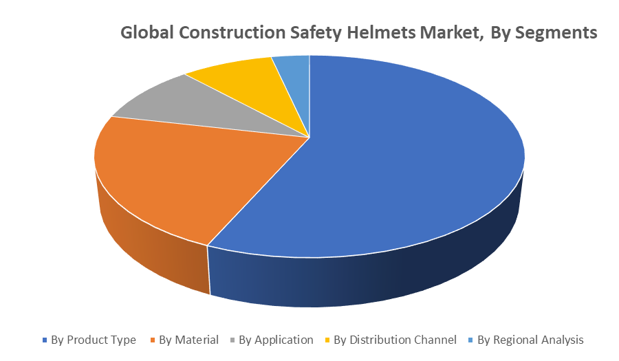 Global Construction Safety Helmets Market by segments
