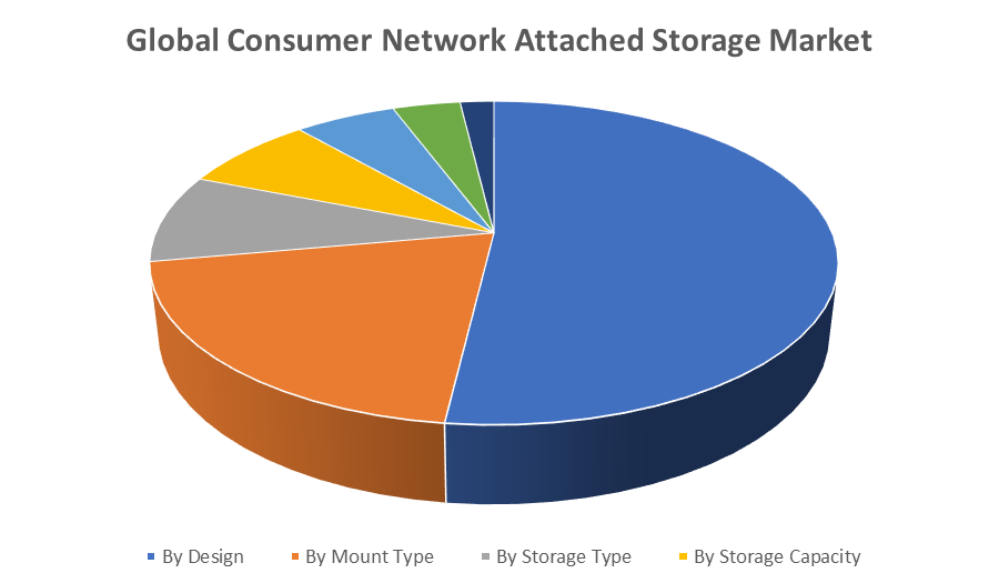 Global Consumer Network Attached Storage Market