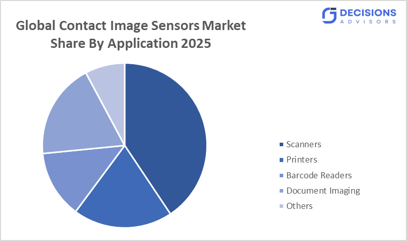 Global Contact Image Sensors Market