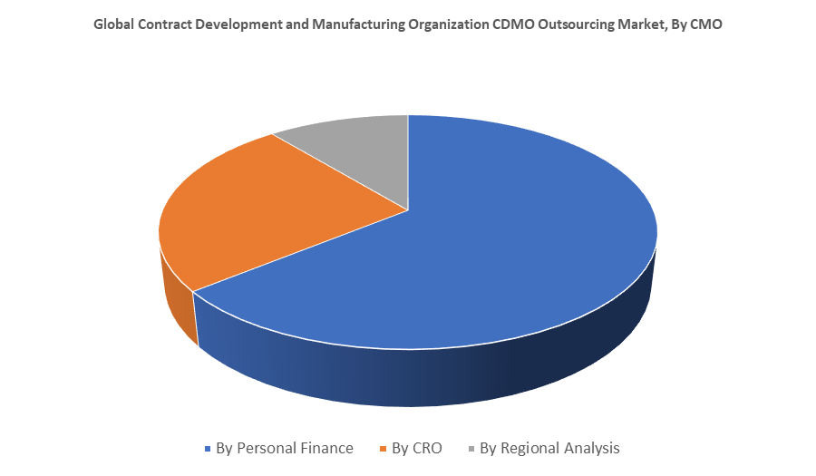 Global Contract Development and Manufacturing Organization CDMO Outsourcing Market