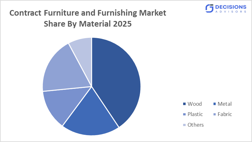 Global Contract Furniture and Furnishing Market