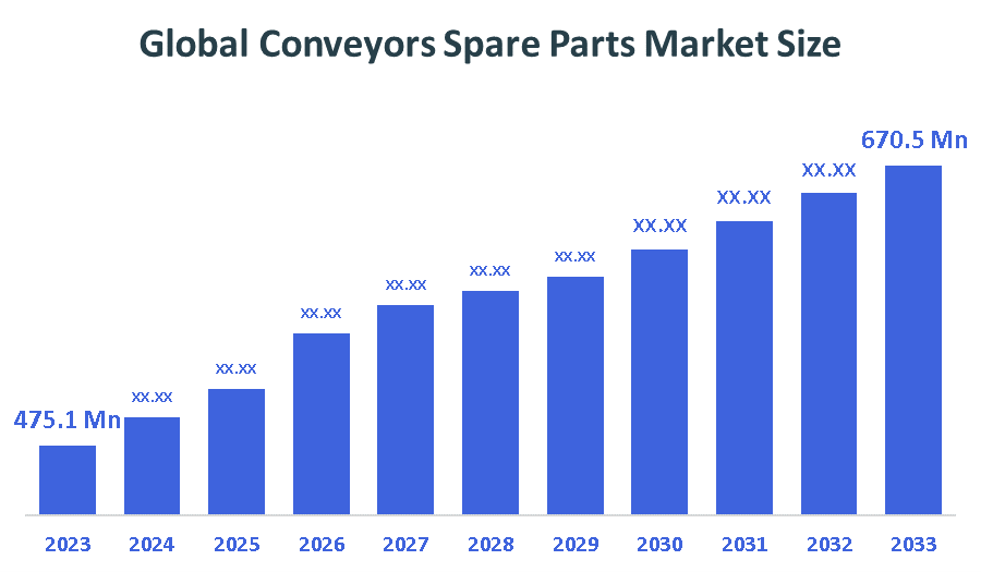 Global Conveyors Spare Parts Market
