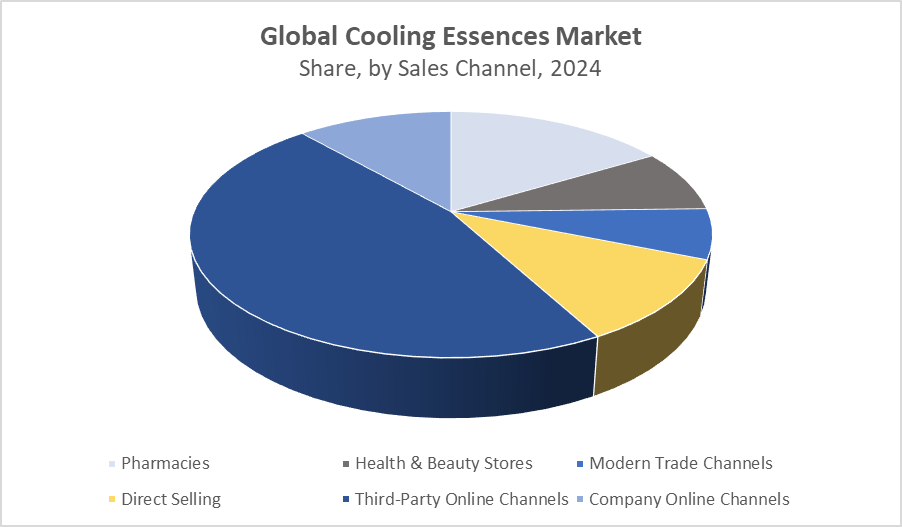 Global Cooling Essences Market