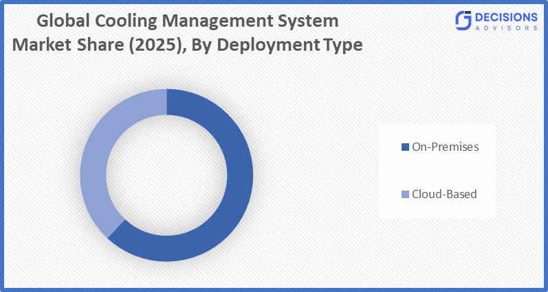 Global Cooling Management System Market 