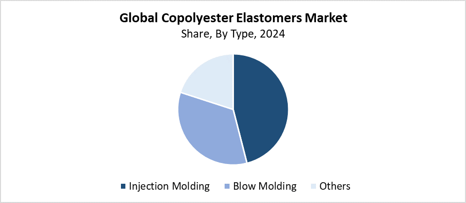 Global Copolyester Elastomers Market