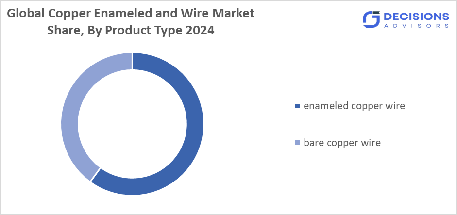 The Global Copper Enameled and Wire Market