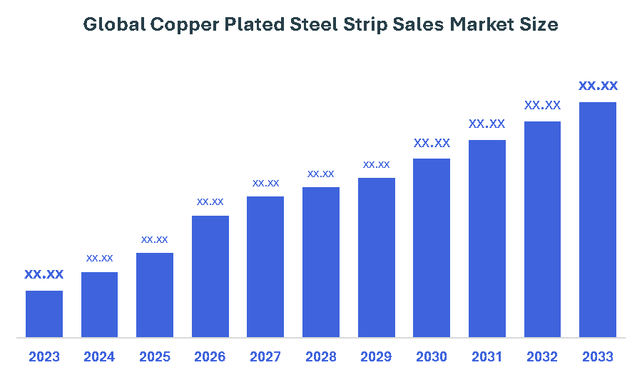 Global Copper Plated Steel Strip Sales Market