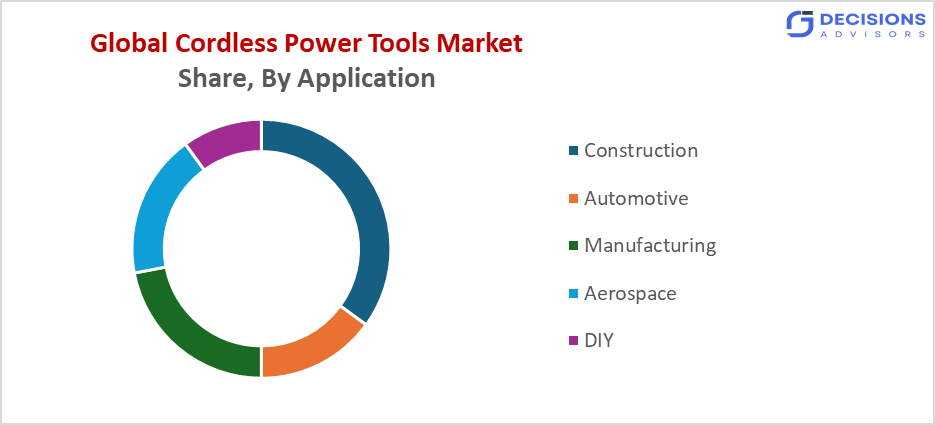 Global Cordless Power Tools Market