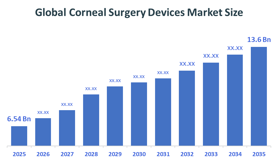 Global Corneal Surgery Devices Market