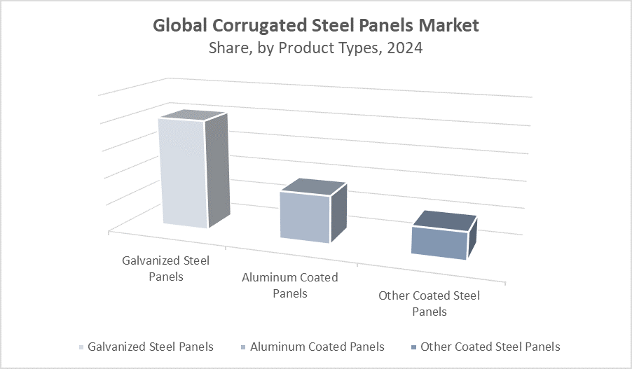 Global Corrugated Steel Panels Market