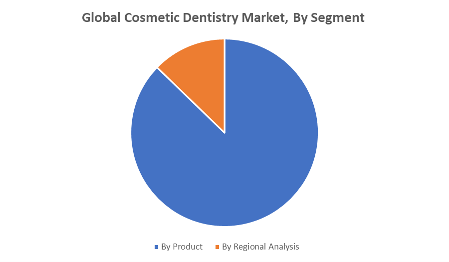 Global Cosmetic Dentistry Market