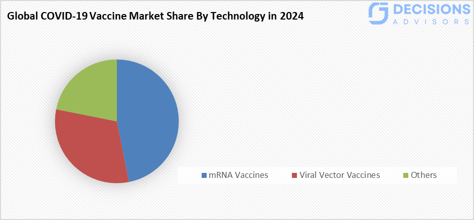 Global COVID-19 Vaccine Market