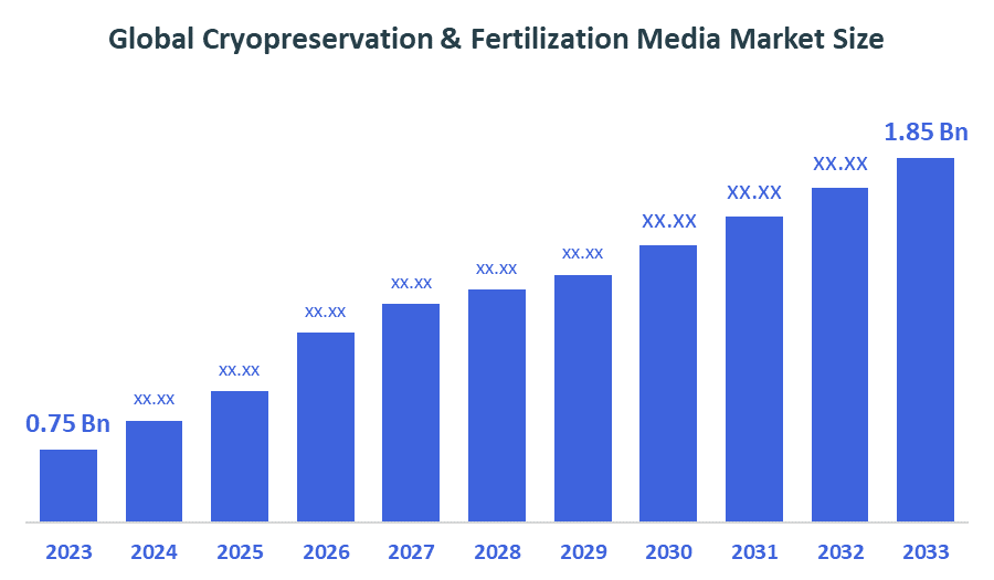 Global Cryopreservation & Fertilization Media Market Size