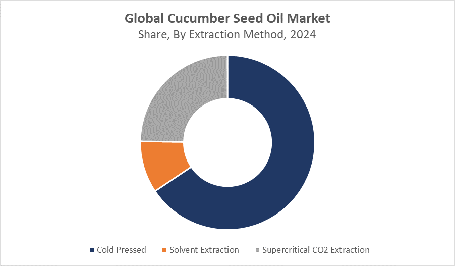 Global Cucumber Seed Oil Market