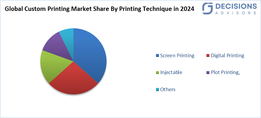 Global Custom Printing Market