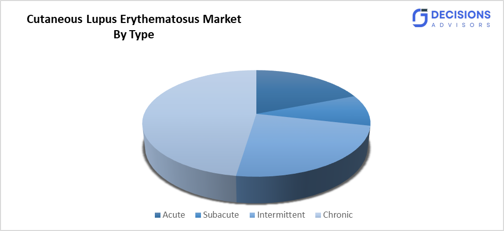 Global Cutaneous Lupus Erythematosus Market
